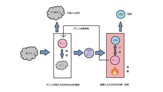 排ガス分離１